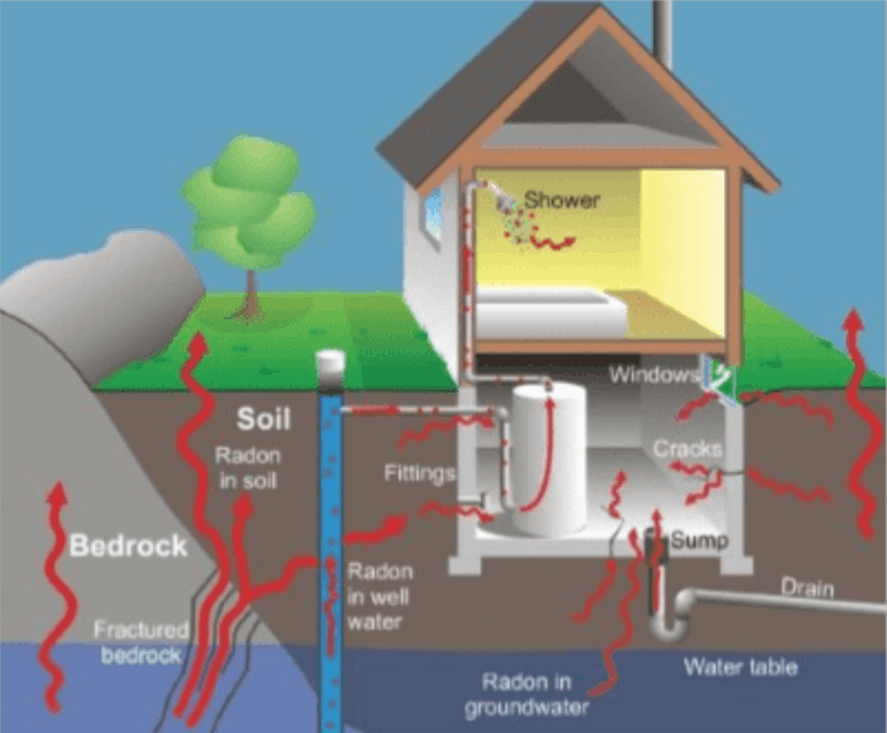 Why Radon is a Hazardous Problem?